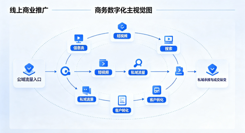 红河哈尼族彝族自治州线上商业推广怎么做？全域流量闭环搭建与低成本转化实战指南